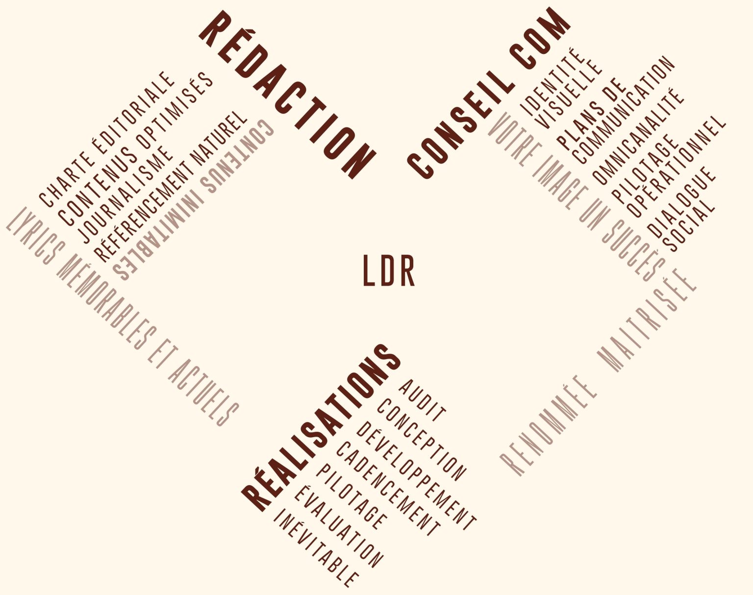 rédaction, conseil communication, charte éditoriale, contenus optimisés, SEO, audit charte graphique, conception, développement, diffusion